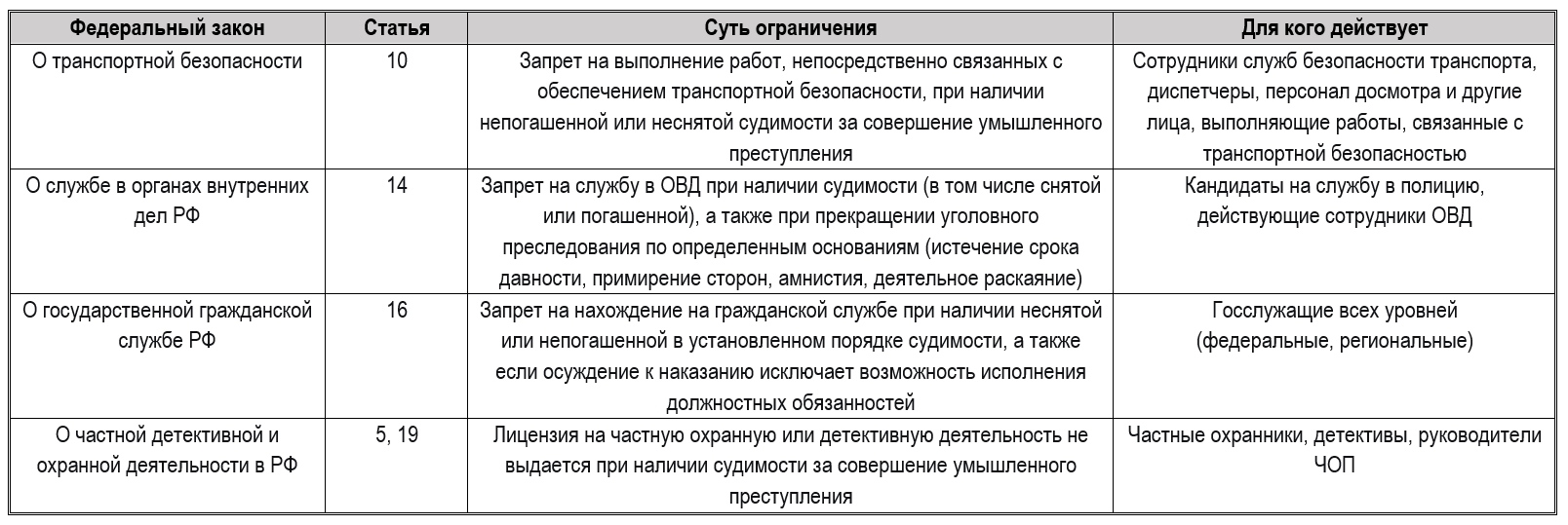 Какие ограничения трудовой деятельности у соискателя с судимостью